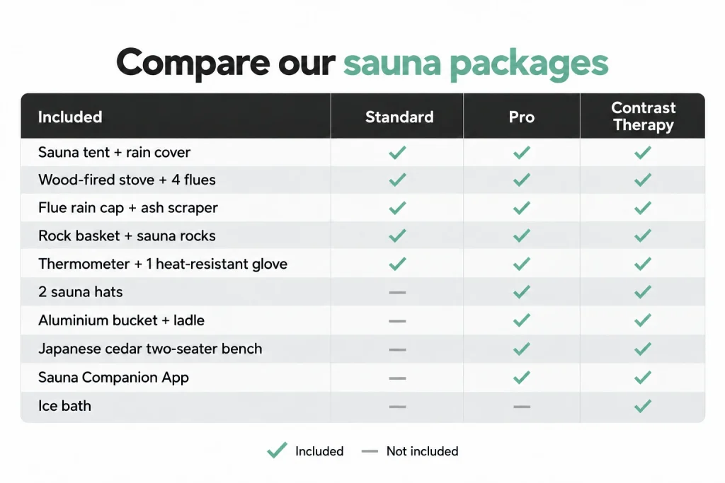 Comparison table showing what is included in the Standard, Pro and Contrast Therapy sauna packages